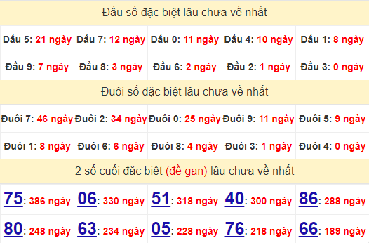 2 số cuối GĐB XSTG 14/7/2024