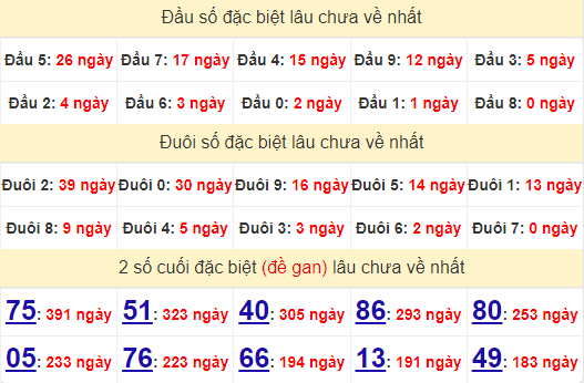 2 số cuối GĐB XSTG 18/8/2024