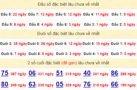 2 số cuối GĐB XSTG 21/7/2024