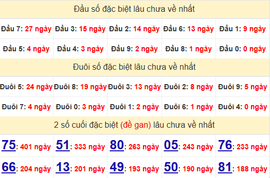 2 số cuối GĐB XSTG 27/10/2024