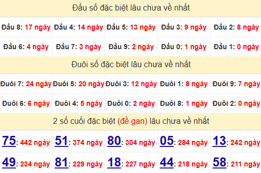 2 số cuối GĐB XSTG 27/7/2025