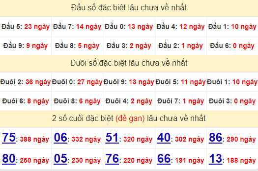 2 số cuối GĐB XSTG 28/7/2024