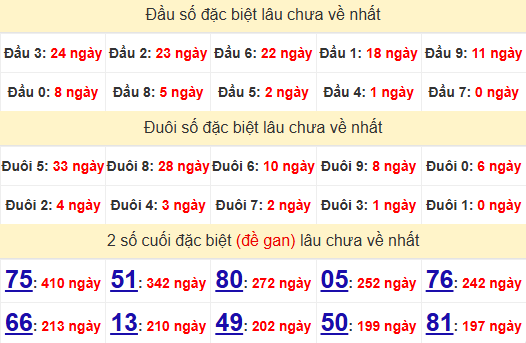 2 số cuối GĐB XSTG 29/12/2024