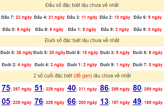 2 số cuối GĐB XSTG 29/9/2024