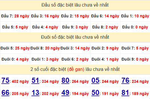 2 số cuối GĐB XSTG 3/11/2024