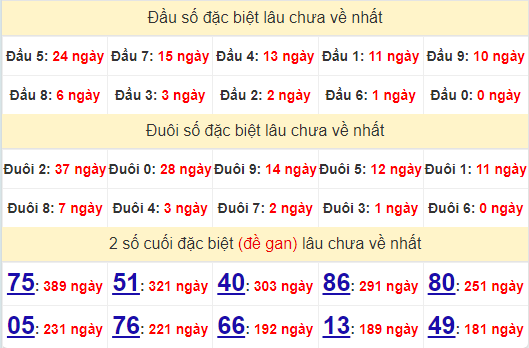 2 số cuối GĐB XSTG 4/8/2024