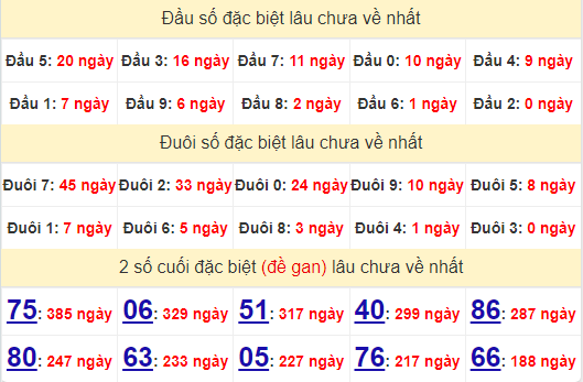 2 số cuối GĐB XSTG 7/7/2024