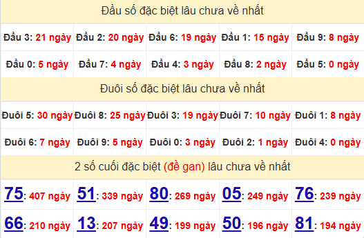 2 số cuối GĐB XSTG 8/12/2024