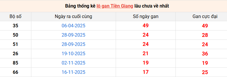 /lo-gan-tien-giang-ngay-22-3