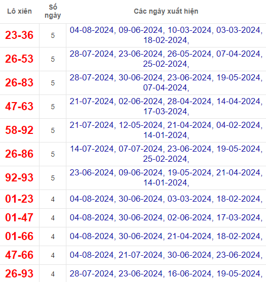 Lô xiên XSTG 11/8/2024