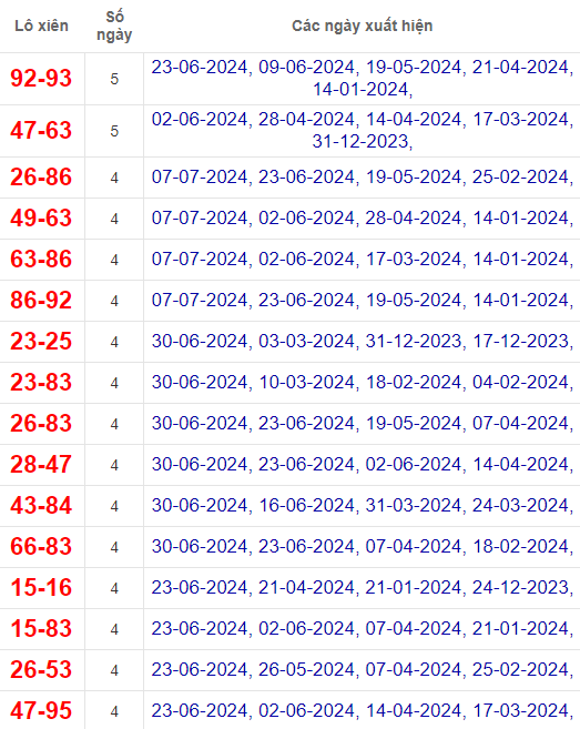 Lô xiên XSTG 14/7/2024