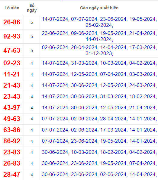 Lô xiên XSTG 21/7/2024