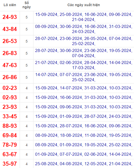 Lô xiên XSTG 22/9/2024