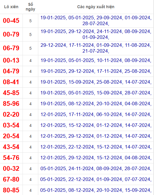 Lô xiên XSTG 26/1/2025
