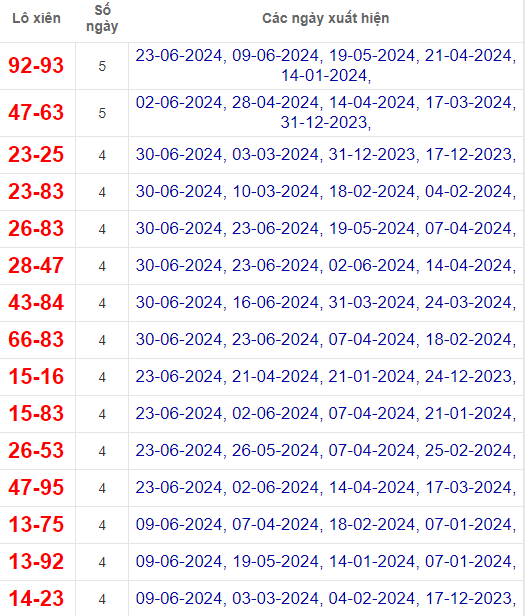 Lô xiên XSTG 7/7/2024