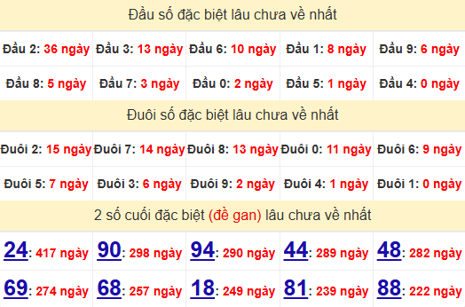 2 số cuối GĐB XSTN 2/1/2025