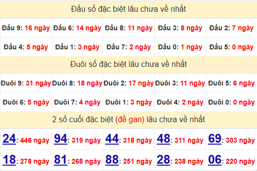2 số cuối GĐB XSTN 24/7/2025