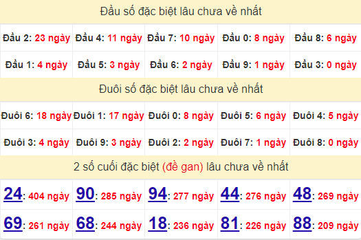 2 số cuối GĐB XSTN 3/10/2024