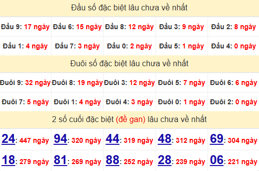 2 số cuối GĐB XSTN 31/7/2025