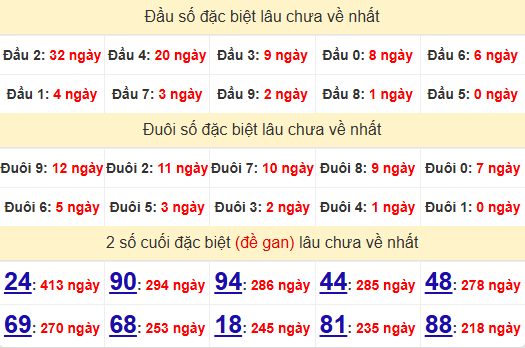 2 số cuối GĐB XSTN 5/12/2024