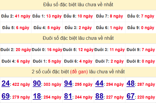 2 số cuối GĐB XSTN 6/2/2025