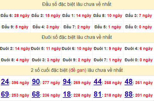 2 số cuối GĐB XSTN 8/8/2024