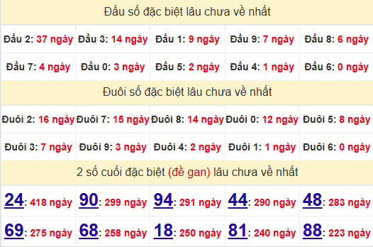 2 số cuối GĐB XSTN 9/1/2025