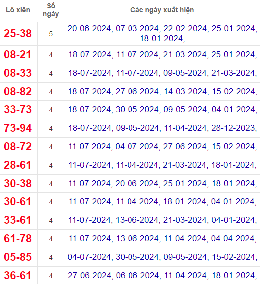 Lô xiên XSTN 25/7/2024