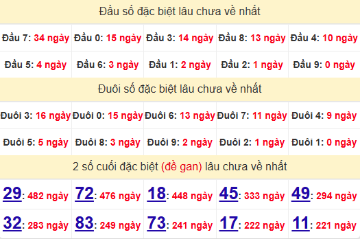 2 số cuối GĐB XSTV 21/2/2025