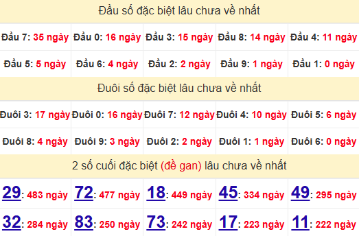 2 số cuối GĐB XSTV 28/2/2025