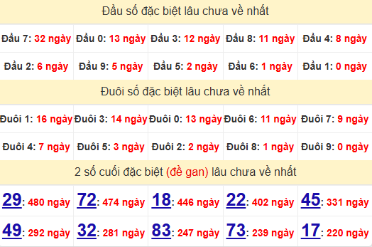 2 số cuối GĐB XSTV 7/2/2025