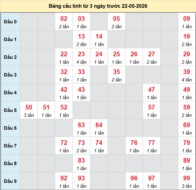 bach-thu-tra-vinh-ngay-22-5 bach-thu-tra-vinh-ngay-22-5