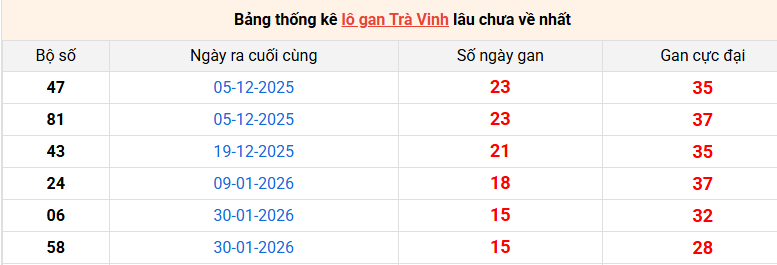 lo-gan-tra-vinh-ngay-22-5 lo-gan-tra-vinh-ngay-22-5