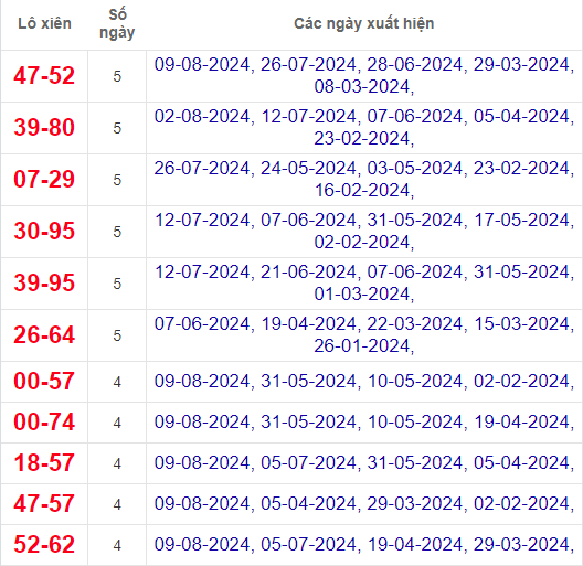 Lô xiên XSTV 16/8/2024