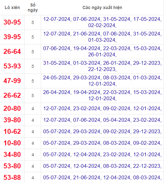 Lô xiên XSTV 19/7/2024