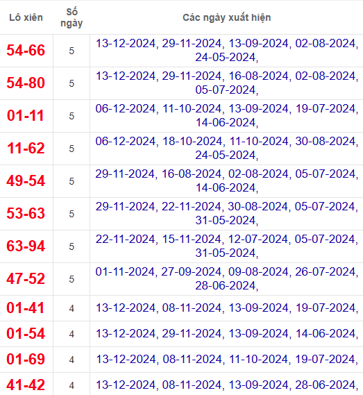 Lô xiên XSTV 20/12/2024