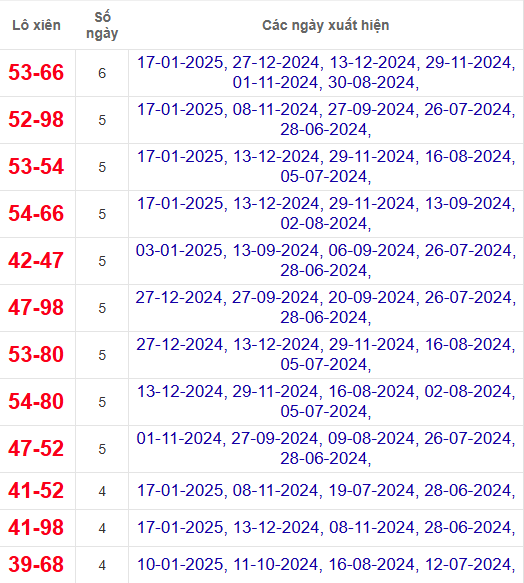 Lô xiên XSTV 24/1/2025