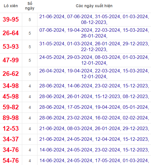 Lô xiên XSTV 5/7/2024
