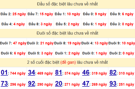 2 số cuối GĐB XSVL 1/11/2024