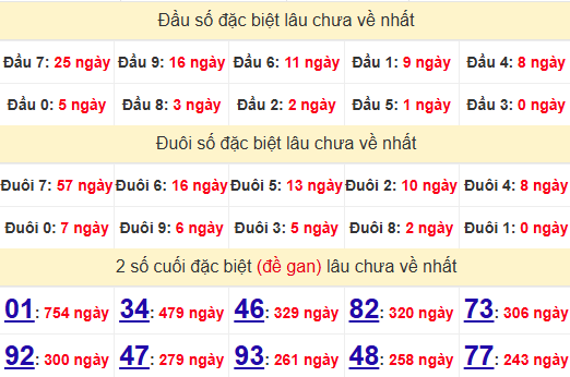 2 số cuối GĐB XSVL 10/1/2025