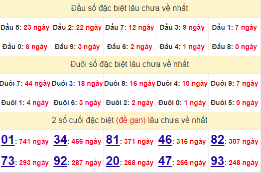 2 số cuối GĐB XSVL 11/10/2024