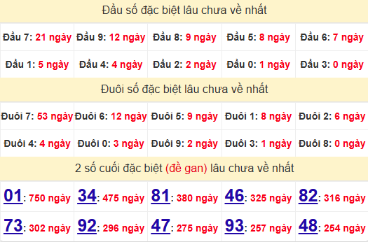 2 số cuối GĐB XSVL 13/12/2024