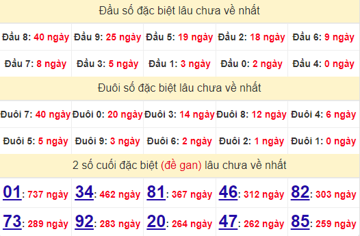 2 số cuối GĐB XSVL 13/9/2024