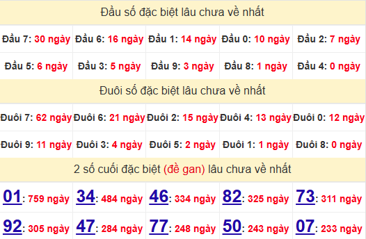 2 số cuối GĐB XSVL 14/2/2025