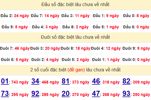 2 số cuối GĐB XSVL 25/10/2024