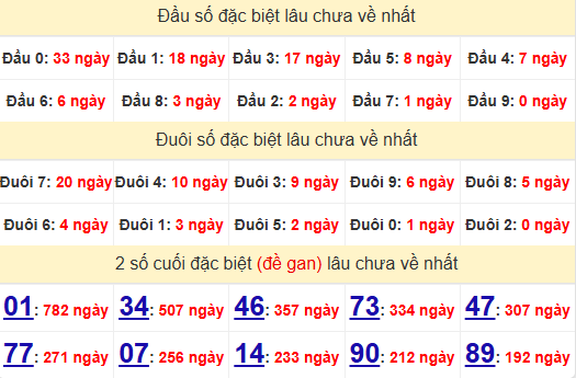 2 số cuối GĐB XSVL 25/7/2025