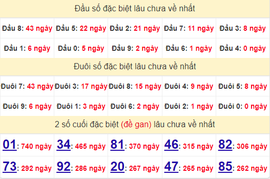 2 số cuối GĐB XSVL 4/10/2024