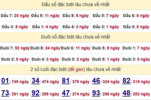 2 số cuối GĐB XSVL 6/12/2024