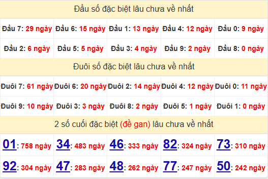 2 số cuối GĐB XSVL 7/2/2025