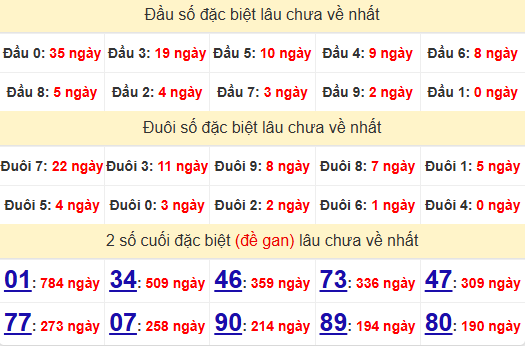 2 số